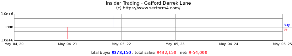 Insider Trading Transactions for Gafford Derrek Lane