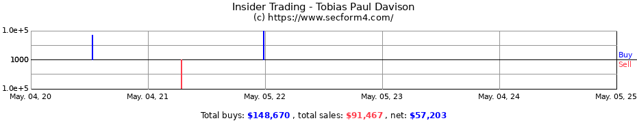 Insider Trading Transactions for Tobias Paul Davison