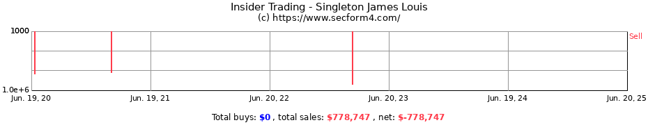 Insider Trading Transactions for Singleton James Louis