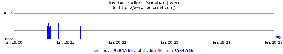 Insider Trading Transactions for Sunstein Jason