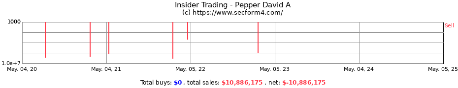 Insider Trading Transactions for Pepper David A
