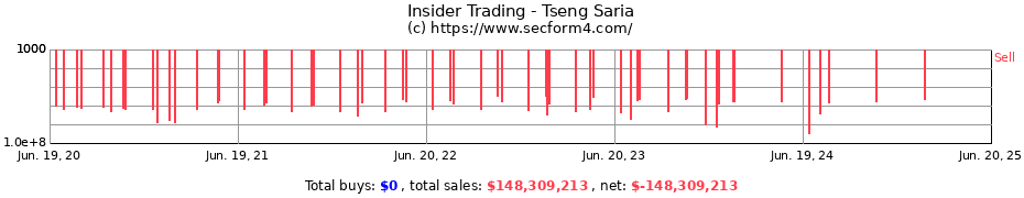 Insider Trading Transactions for Tseng Saria