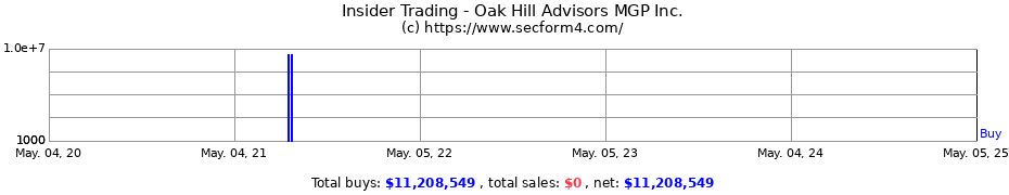 Insider Trading Transactions for Oak Hill Advisors MGP Inc.