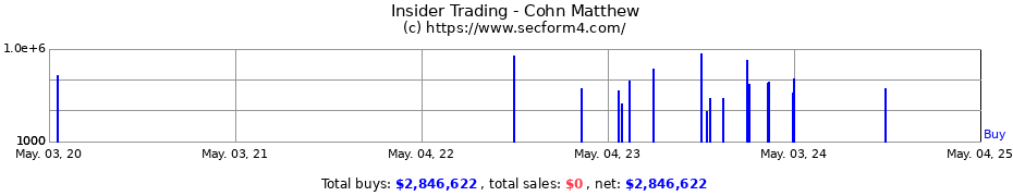 Insider Trading Transactions for Cohn Matthew