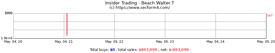 Insider Trading Transactions for Beach Walter T