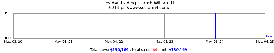 Insider Trading Transactions for Lamb William H