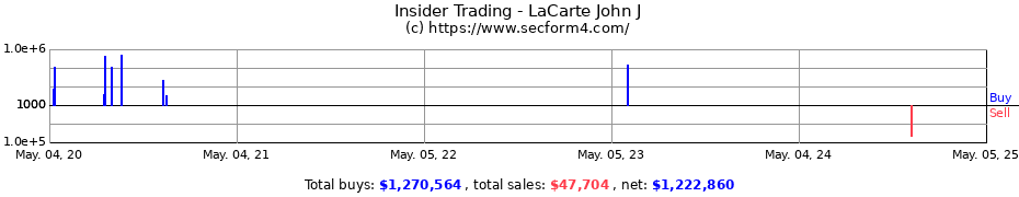 Insider Trading Transactions for LaCarte John J