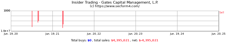 Insider Trading Transactions for Gates Capital Management, L.P.