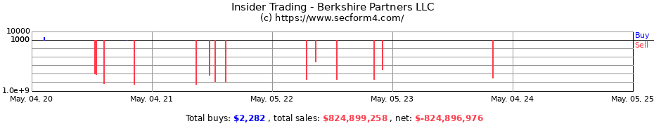Insider Trading Transactions for Berkshire Partners LLC
