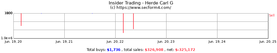 Insider Trading Transactions for Herde Carl G