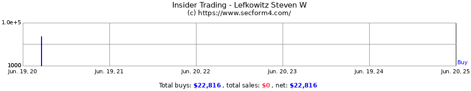 Insider Trading Transactions for Lefkowitz Steven W