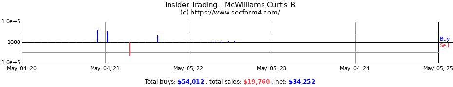 Insider Trading Transactions for McWilliams Curtis B