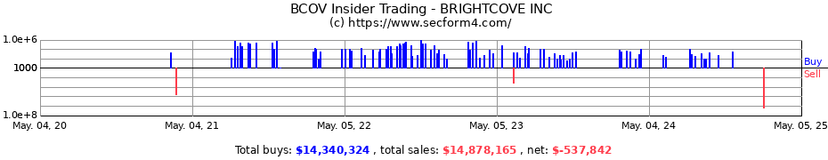 Insider Trading Transactions for BRIGHTCOVE INC