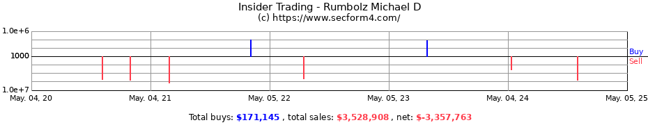 Insider Trading Transactions for Rumbolz Michael D