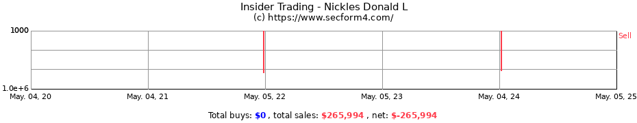 Insider Trading Transactions for Nickles Donald L