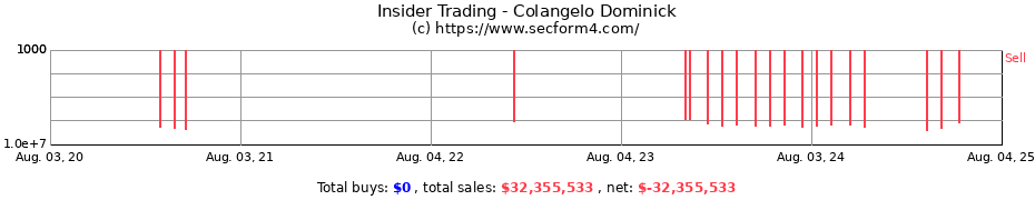Insider Trading Transactions for Colangelo Dominick