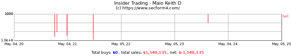 Insider Trading Transactions for Maio Keith D