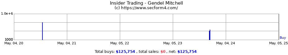 Insider Trading Transactions for Gendel Mitchell
