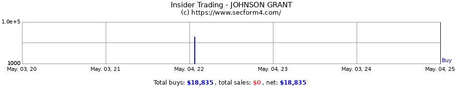 Insider Trading Transactions for JOHNSON GRANT