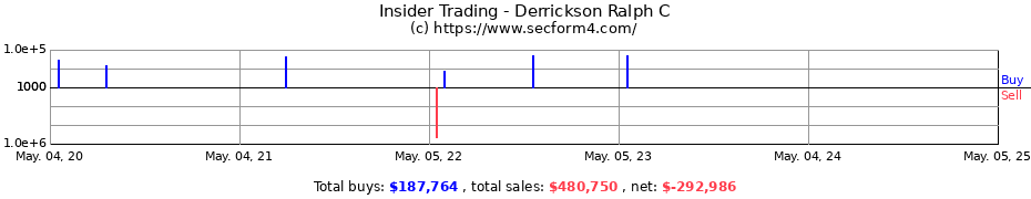 Insider Trading Transactions for Derrickson Ralph C