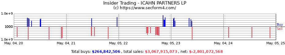 Insider Trading Transactions for ICAHN PARTNERS LP