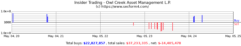 Insider Trading Transactions for Owl Creek Asset Management, L.P.