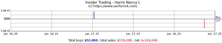 Insider Trading Transactions for Harris Nancy L