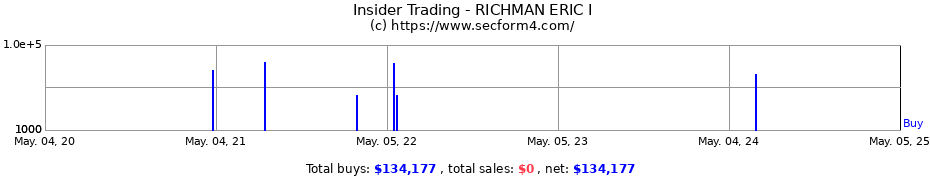 Insider Trading Transactions for RICHMAN ERIC I