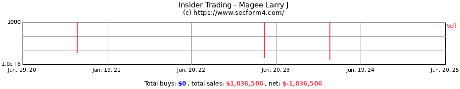 Insider Trading Transactions for Magee Larry J