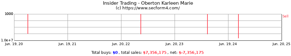 Insider Trading Transactions for Oberton Karleen Marie