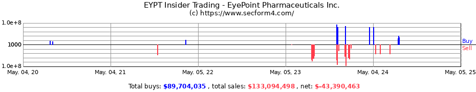Insider Trading Transactions for EyePoint Pharmaceuticals Inc.