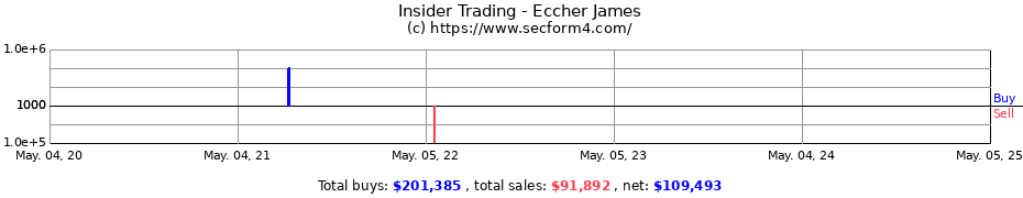 Insider Trading Transactions for Eccher James