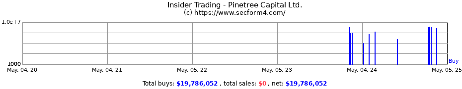 Insider Trading Transactions for Pinetree Capital Ltd.