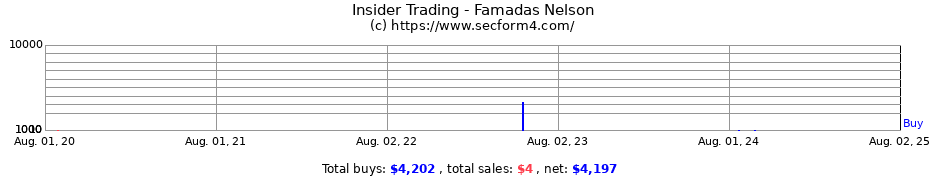 Insider Trading Transactions for Famadas Nelson