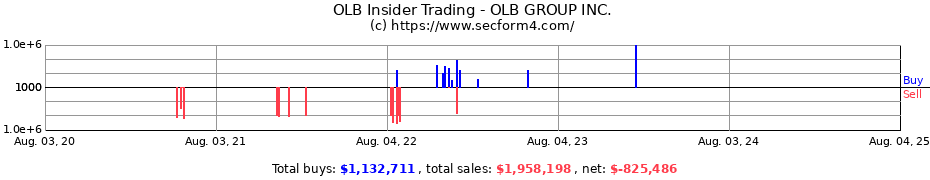 Insider Trading Transactions for OLB GROUP INC.