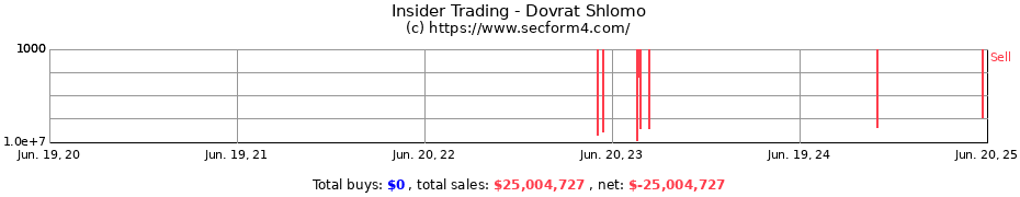 Insider Trading Transactions for Dovrat Shlomo