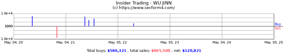 Insider Trading Transactions for WU JINN