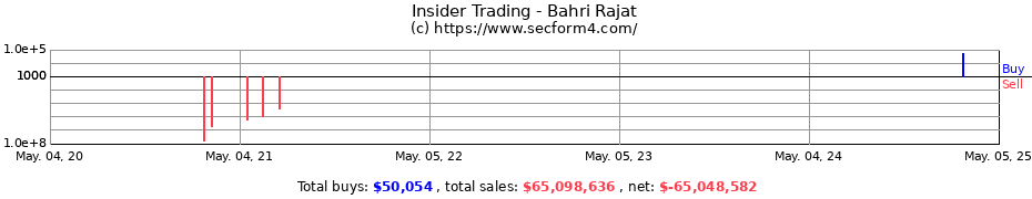 Insider Trading Transactions for Bahri Rajat