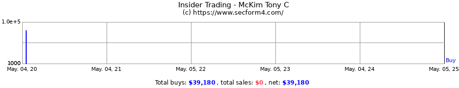 Insider Trading Transactions for McKim Tony C