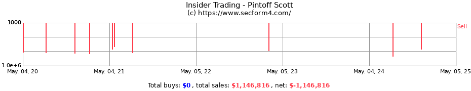 Insider Trading Transactions for Pintoff Scott
