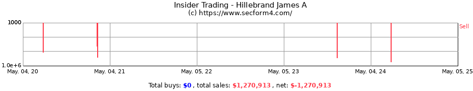 Insider Trading Transactions for Hillebrand James A
