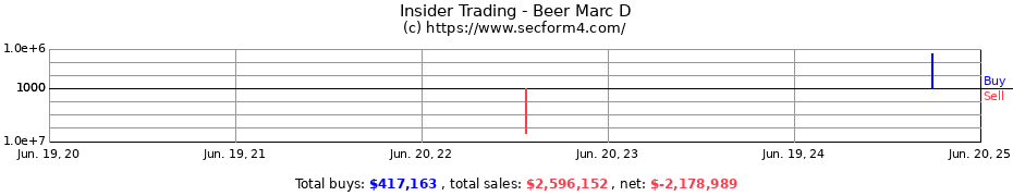 Insider Trading Transactions for Beer Marc D