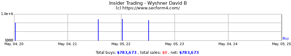 Insider Trading Transactions for Wyshner David B