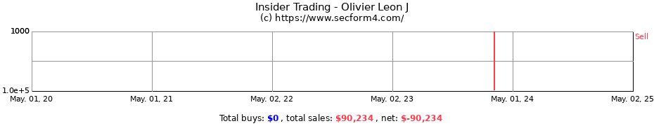 Insider Trading Transactions for Olivier Leon J