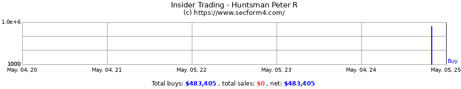 Insider Trading Transactions for Huntsman Peter R