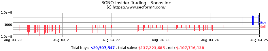 Insider Trading Transactions for Sonos Inc