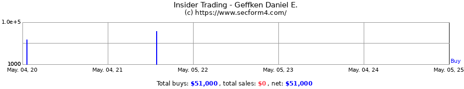 Insider Trading Transactions for Geffken Daniel E.