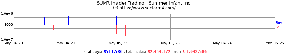 Insider Trading Transactions for Summer Infant Inc.