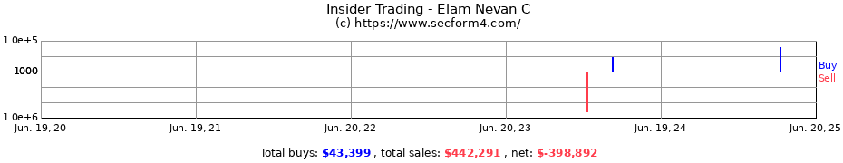 Insider Trading Transactions for Elam Nevan C