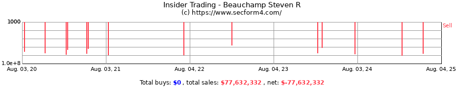 Insider Trading Transactions for Beauchamp Steven R